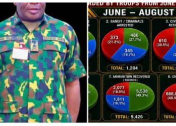 324 Terrorists Killed, 610 Victims Rescued in August – Defence Headquarters