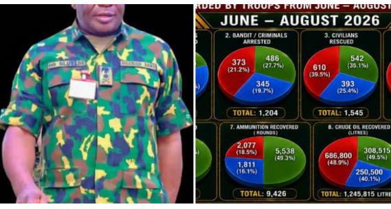 324 Terrorists Killed, 610 Victims Rescued in August – Defence Headquarters
